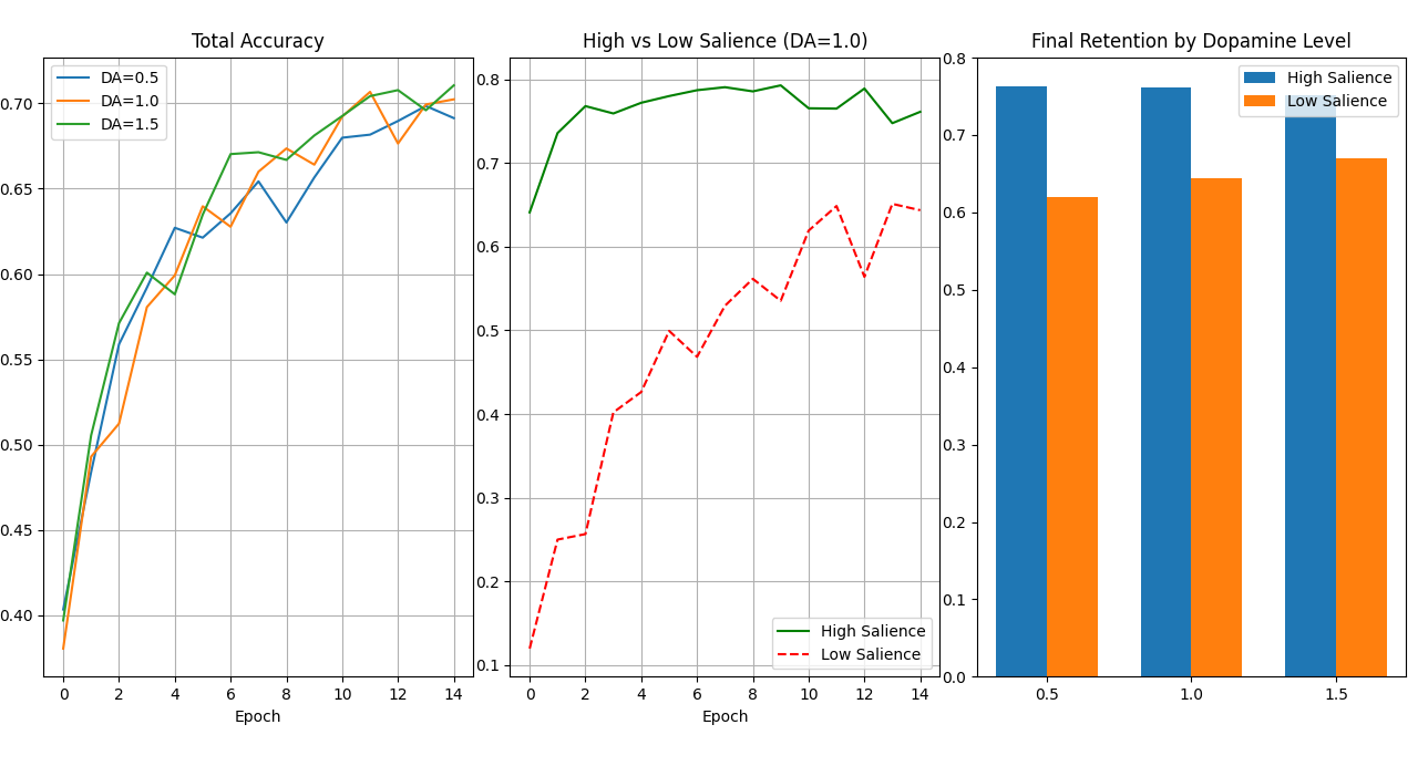 Impact of Dopamine on High vs Low Salience Learning
